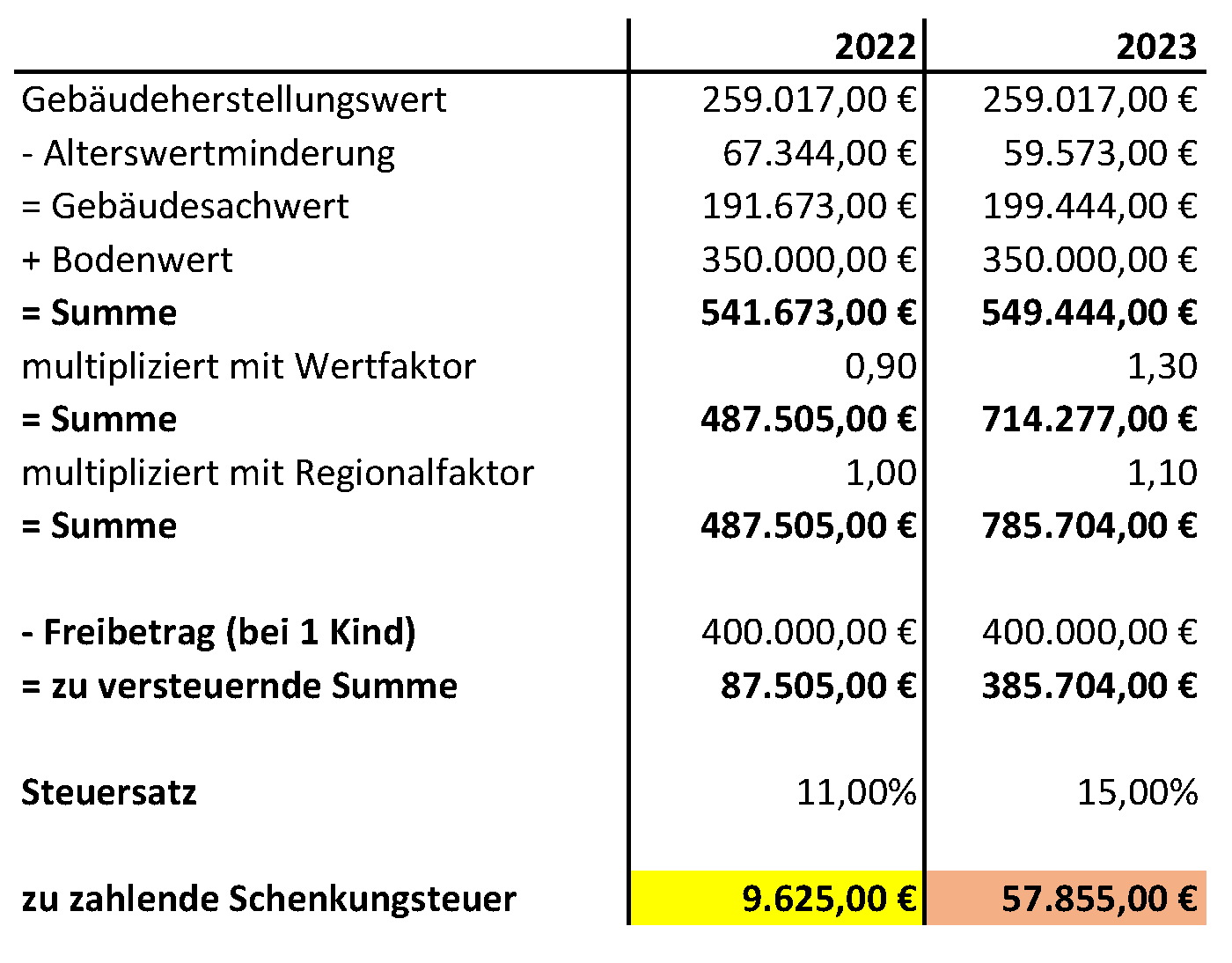 Schenkungsteuer 2023